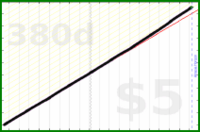 d/sleep's progress graph