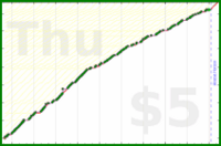 d/freshbiz's progress graph