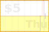 olimay/undials's progress graph