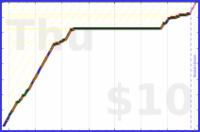charlieachieves/planks's progress graph
