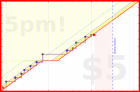 b/cluttermania's progress graph