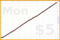 narthur/shower's progress graph
