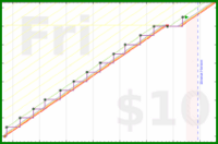 utf9k/weeklynotesreview's progress graph
