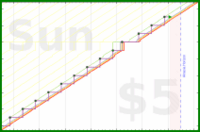 lanthala/-reviewbees-red's progress graph