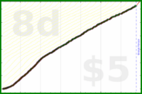 d/freshgish's progress graph