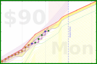 travisp471/rescue-distract's progress graph