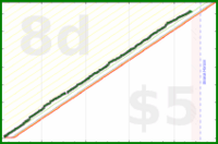 shanaqui/bekind's progress graph