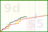 shanaqui/ffxiv_shb-a's progress graph