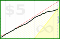 d/caffeine's progress graph