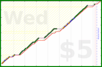 d/cortex's progress graph