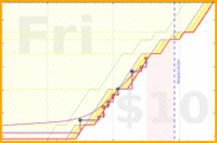 olimay/sprinter's progress graph
