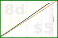 travisp471/inputs-v4's progress graph