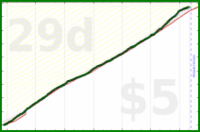 Green: bmndr.com/howtodowtle/garmin_steps is safe for ~29 days howtodowtle/garmin_steps's progress graph