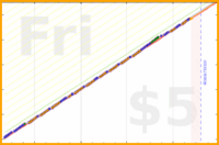 styrke/unlock's progress graph