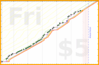 narthur/clean's progress graph