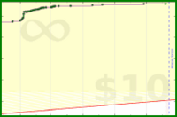 m/meditate's progress graph
