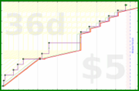 dehowell/optoutside's progress graph