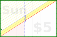 byorgey/tsumego's progress graph