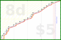mad/write-often's progress graph