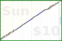 dehowell/meditate's progress graph