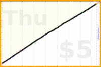 dutchie/brushing-teeth's progress graph