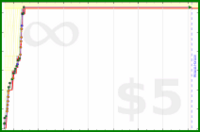 malakaiy/beeabucket's progress graph