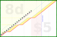 shanaqui/checkfeeds's progress graph