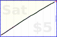 dutchie/brushing-teeth's progress graph