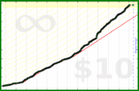 taw/git's progress graph