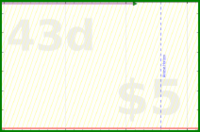 scarabaea/nails's progress graph