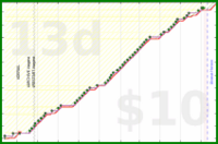 d/sisyphus's progress graph