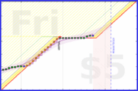 travisp471/rescue-prod's progress graph