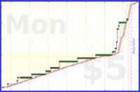 narthur/rolotouch's progress graph