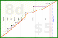 lanthala/pingfriends's progress graph