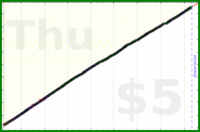 dutchie/brushing-teeth's progress graph