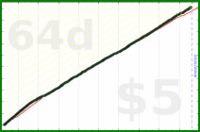 shanaqui/postcrossingtasks's progress graph