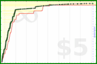 laur/work's progress graph