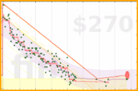 rob/gewicht's progress graph