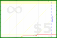 d20diceman/circus's progress graph