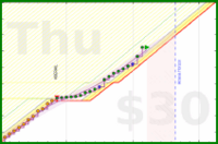 travisp471/rescue-prod's progress graph