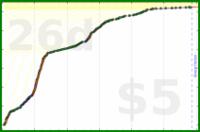 d/slackstar's progress graph