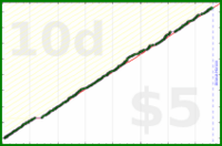 ahh/strangers's progress graph