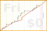 mbork/studying's progress graph
