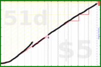meta/goals's progress graph