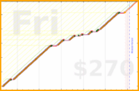 utf9k/dailynotesreview's progress graph