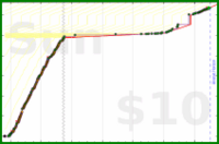 gbear605/linguistics's progress graph