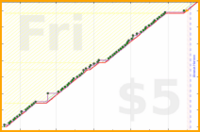 gbear605/makeup's progress graph