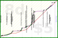 cadawg/read-more's progress graph