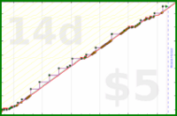 zamomin/bike-upkeep's progress graph