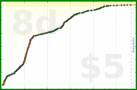 d/slackstar's progress graph